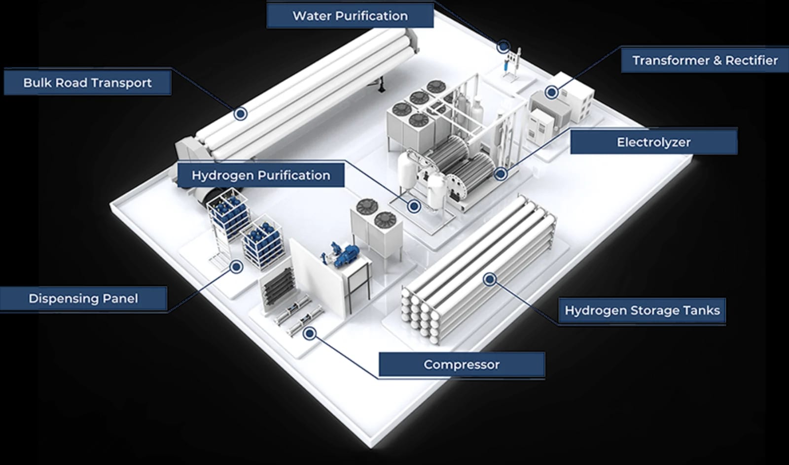 Diagram of the SHEP™ hydrogen production, storage and dispensing method
