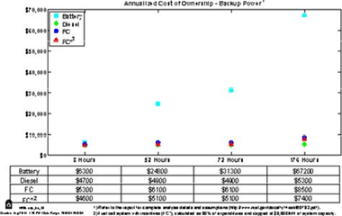 Anualled cost of ownership - Backup power