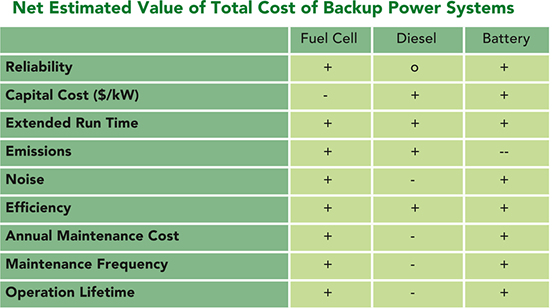 Net estimated value of total cost of backup ower systems