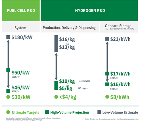 Reducing Cost and Improving Durability and Performance of Fuel Cells