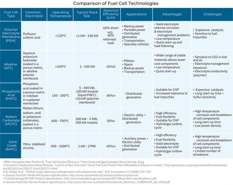 Fuel Cells