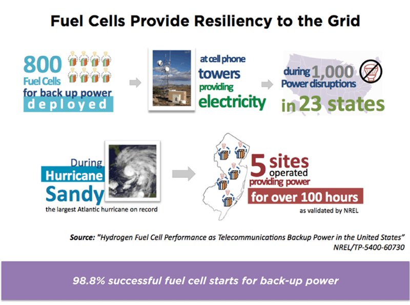 Fuel Cells Powering Critical Infrastructure in Disasters