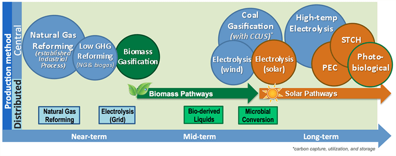 Hydrogen Production