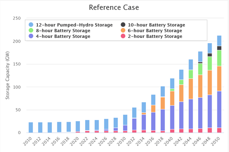 The Future of Green Hydrogen and Long-Duration Energy Storage